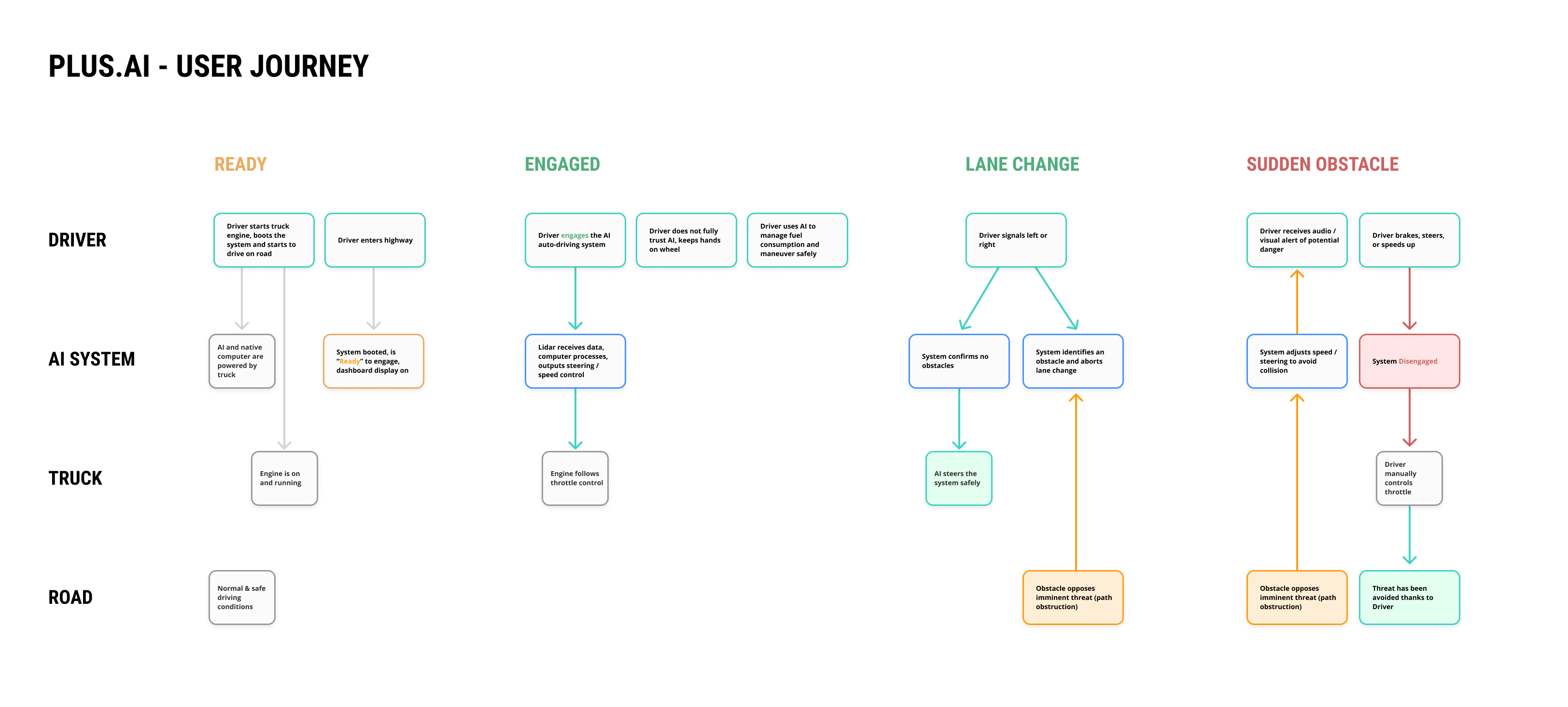 Plus.ai-User-journey